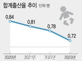 韓國僅3.2%通過應對少子化法案：只談“人口懸崖”