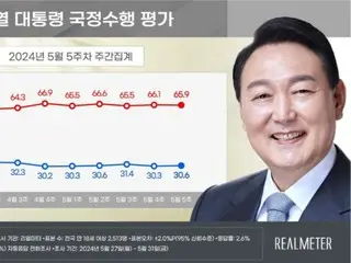 尹總統的支持率仍處於「30%的低水準」=韓國