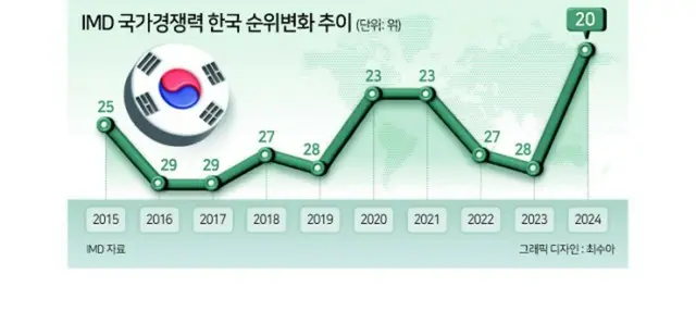 韓国の「国家競争力」が20位に上昇…日本は？＝韓国報道