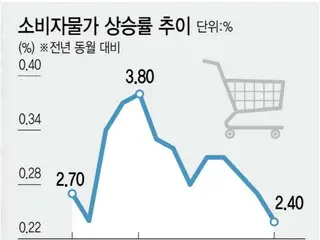 通膨跌至11個月最低點...預計降息=韓國