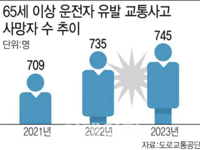 涉及老年司機的交通事故接近 40,000 起…關於駕駛限制的爭論重新引發——韓國報告