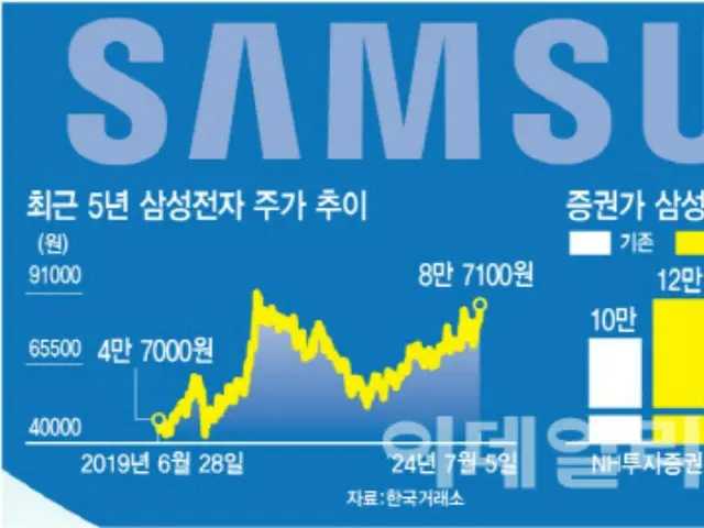 「現在買還來得及嗎？」韓國報道稱三星電子股價會突破10萬韓元嗎？