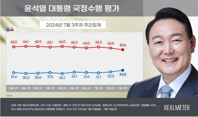 尹大統領と与党の支持率が小幅に「上昇」＝韓国世論調査