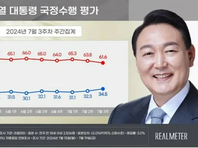 尹大統領と与党の支持率が小幅に「上昇」＝韓国世論調査