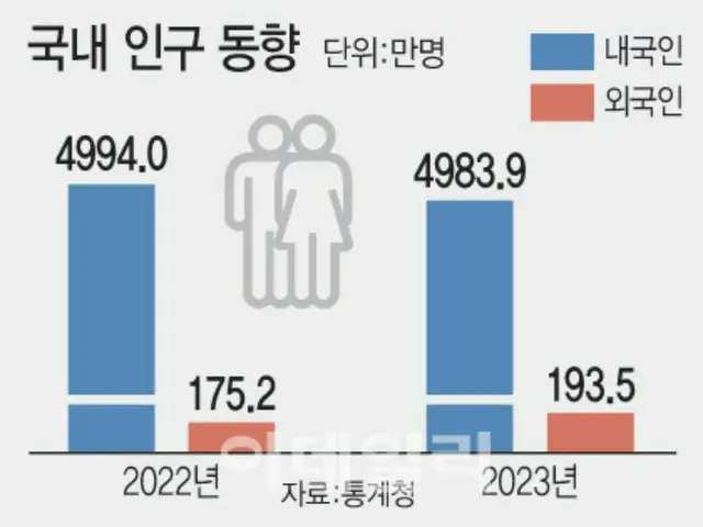外國人口接近200萬，人口下降勢頭停止=韓國報告