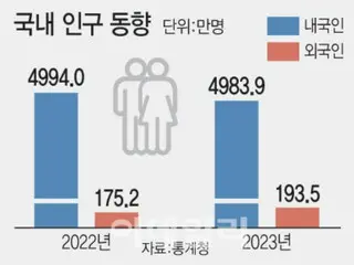 外國人口接近200萬，人口下降勢頭停止=韓國報告