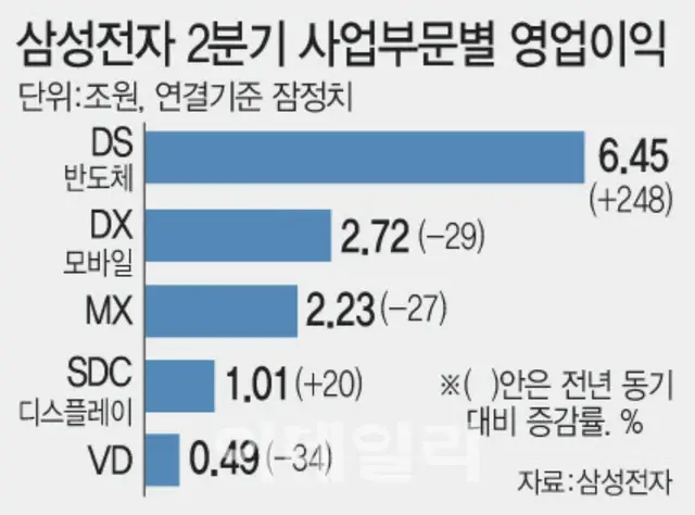 サムスン電子による4～6月期の事業部門別営業利益（連結・暫定値）。上から半導体のDS部門、モバイルのDX部門、スマホ販売などのMX部門、ディスプレーのSDC部門、映像ディスプレーのVD部門。単位は兆ウォン