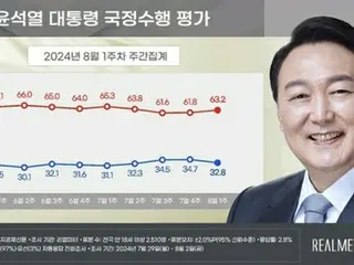 尹總統支持率32.8%，執政黨38.5%，主要在野黨36.3%