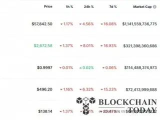 比特幣跌至 58,000 美元水準...暴跌 5%