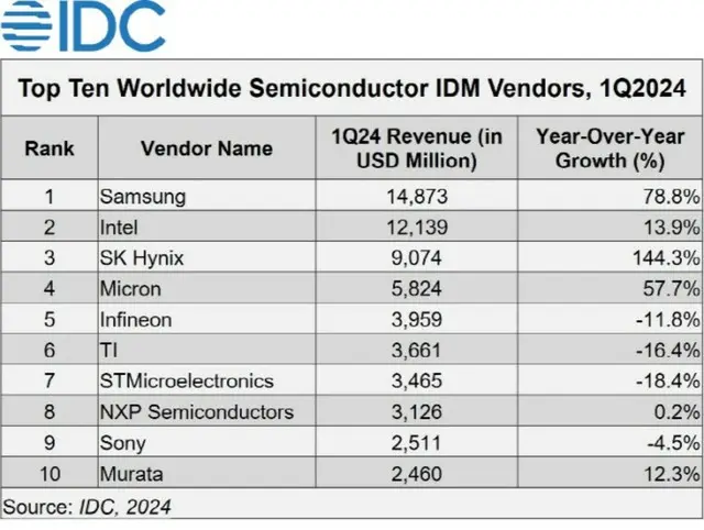 AI需要の高まり受けメモリー市場が成長、サムスン電子が売上で世界トップに＝韓国