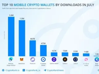 BitGet 錢包下載量超過 MetaMask...今年成長 1100%