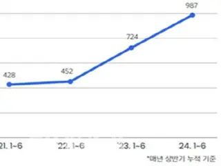 與冠狀病毒期間相比，破產申請增加了一倍，家庭債務和拖欠率上升 - 韓國經濟研究所