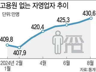 韓國報告稱，因內需長期低迷，單身總統數量連續12個月減少