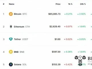 比特幣兩個月內突破 65,000 美元…ETF 流入大幅增加的影響