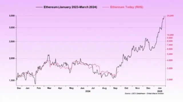 2023年1月~2024年3月比現在ETH/USD価格推移TP(画像2)