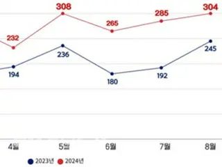 患者離開專科醫生領域後再轉院率增加高達64%=韓國