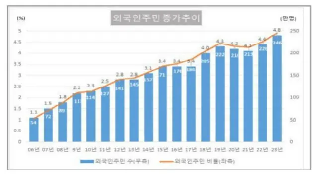 昨年外国人住民246万人「歴代最多」…労働者・留学生増加＝韓国