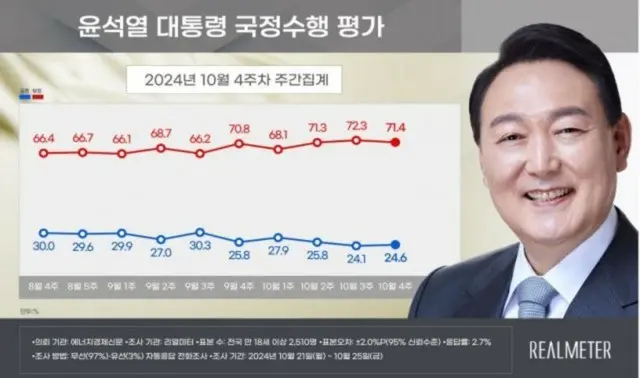 尹大統領の支持率が3週間ぶり「小幅に上昇」＝韓国