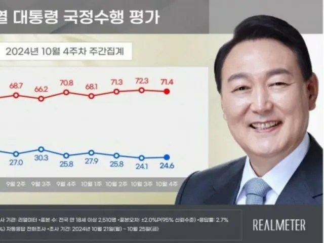 尹大統領の支持率が3週間ぶり「小幅に上昇」＝韓国