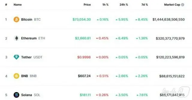 主要仮想通貨の相場Coinmarketcap