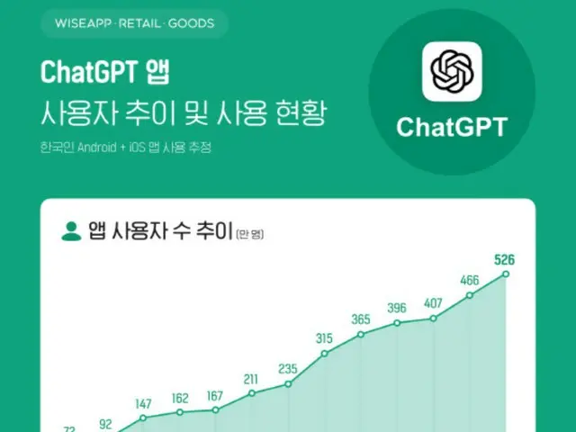 韓国のチャットGPT利用者が526万人に、1年で7倍以上増加＝韓国報道