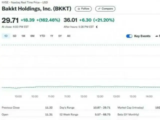 美國當選總統川普旗下DJT推動收購…加密貨幣交易「Bact」股價飆漲162%