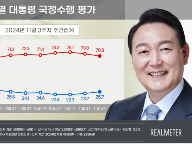 尹總統的支持率連續兩週「上升」=韓國