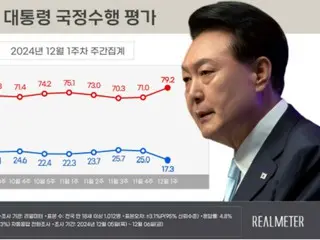 尹總統和執政黨的支持率「暴跌」=韓國