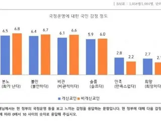 人們對尹錫裕政府的感情...最普遍的感情是「憤怒」=韓國