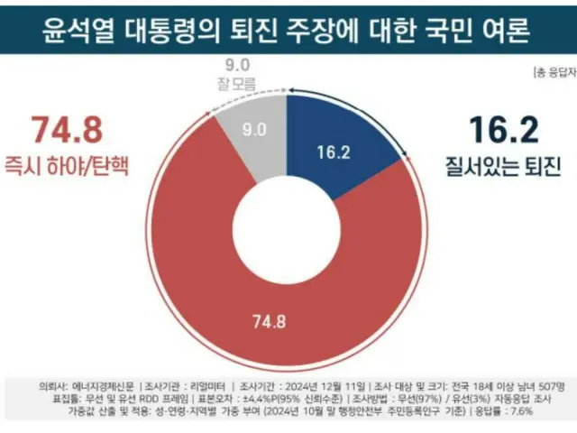 尹大統領の即時「弾劾」に7割以上が “同意”＝韓国