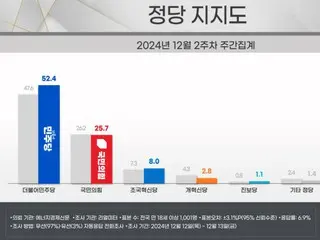 彈劾案通過前夕，執政黨與主要在野黨支持率差距為韓國最大