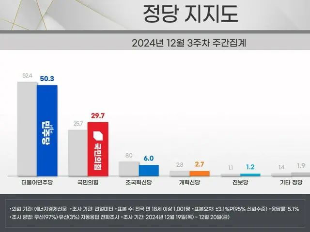 韓國最大在野黨與執政黨支持差距仍超過20%