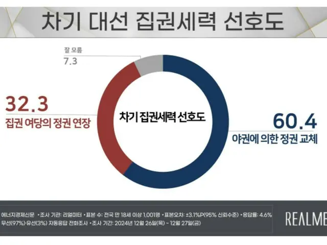 「政府更迭論」超過50%=韓國民調