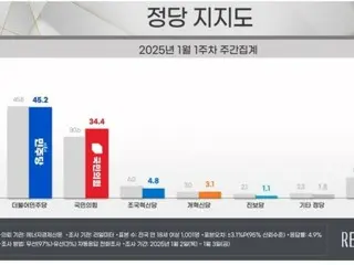 執政黨支持率「恢復」至戒嚴前...民主黨連續第三週「下降」=韓國