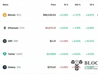 Ripple重回市值第三名…比特幣再次突破99,000美元