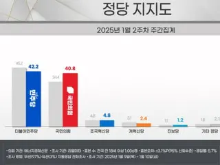 民主黨支持率連續4週“下降”…執政黨支持率連續4週“上升”，結果“微弱”=韓國