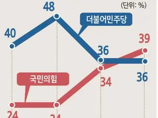 為什麼？在政治動盪持續的韓國，執政黨的支持率超過了主要在野黨。