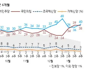 韓國民調顯示執政黨和民主黨的支持率“接近”