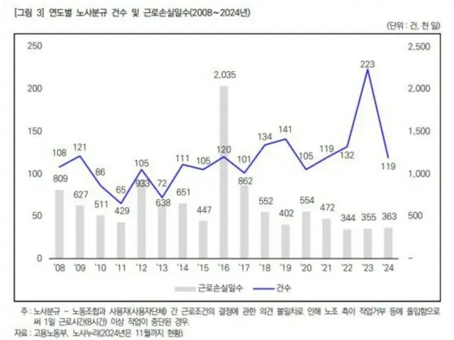 韓國勞動研究院記錄，去年1月至11月因罷工而損失了363,000天工作