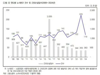 韓國勞動研究院記錄，去年1月至11月因罷工而損失了363,000天工作