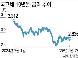 發行赤字債券不可避免…市場已經考慮到了這一點——韓國報告