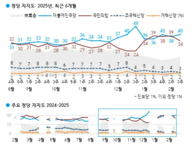 民主党の支持率が与党を「引き離す」＝韓国世論調査