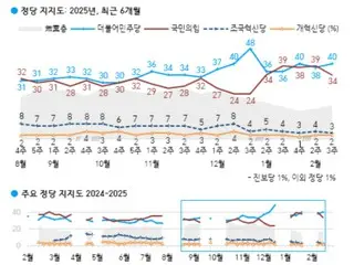 韓國民調：民主黨支持率「遠遠落後於」執政黨