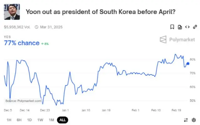 「尹大統領4月の前に弾劾の可能性」77%がベッティング