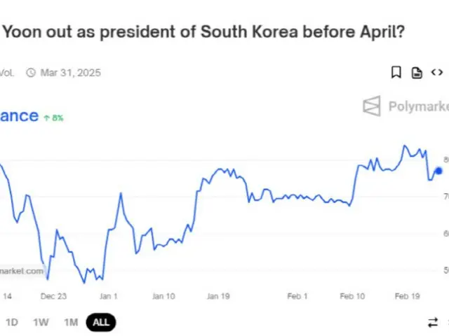 77% 的人認為尹永哲總統將在 4 月前被彈劾