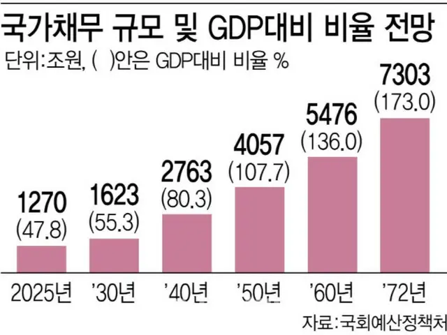 韓國延後退休金改革…2072年經濟成長將停滯，國家債務將達7,300兆韓元--韓國報告