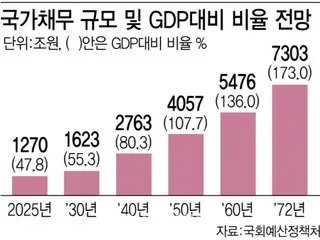 韓國延後退休金改革…2072年經濟成長將停滯，國家債務將達7,300兆韓元--韓國報告