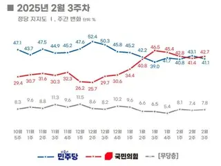 韓國執政黨和最大反對黨支持率仍“接近”