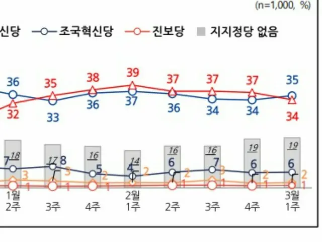 与党と最大野党の支持率が「接戦」…「尹大統領を罷免すべきだ」56％＝韓国