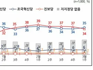 執政黨與最大在野黨支持率「勢均力敵」…56%選民認為「應彈劾尹總統」=韓國